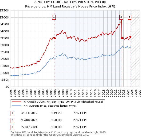 7, NATEBY COURT, NATEBY, PRESTON, PR3 0JF: Price paid vs HM Land Registry's House Price Index