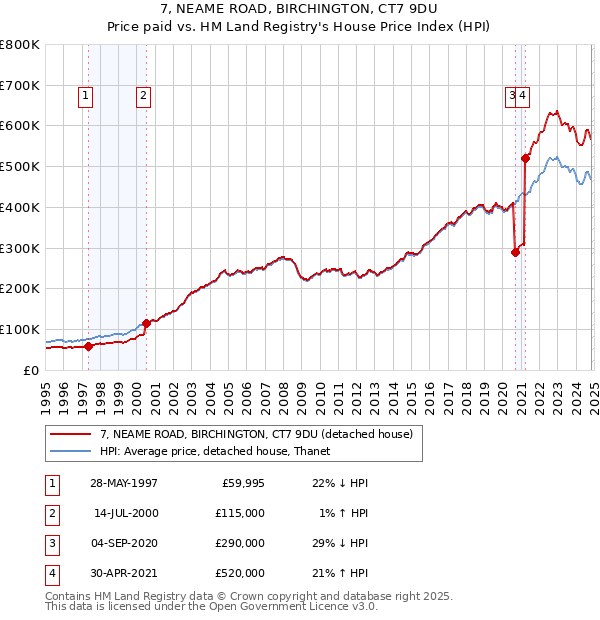 7, NEAME ROAD, BIRCHINGTON, CT7 9DU: Price paid vs HM Land Registry's House Price Index