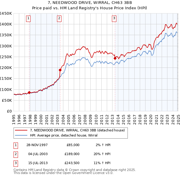 7, NEEDWOOD DRIVE, WIRRAL, CH63 3BB: Price paid vs HM Land Registry's House Price Index