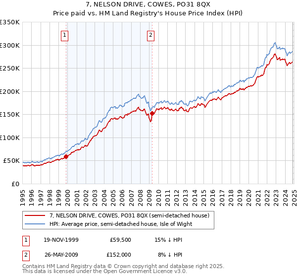 7, NELSON DRIVE, COWES, PO31 8QX: Price paid vs HM Land Registry's House Price Index