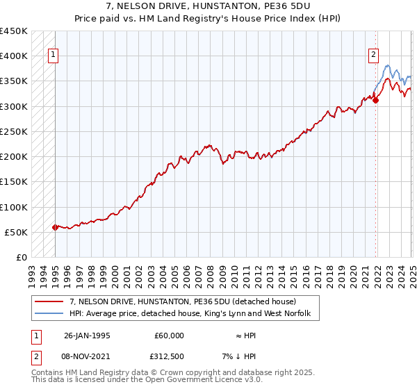 7, NELSON DRIVE, HUNSTANTON, PE36 5DU: Price paid vs HM Land Registry's House Price Index