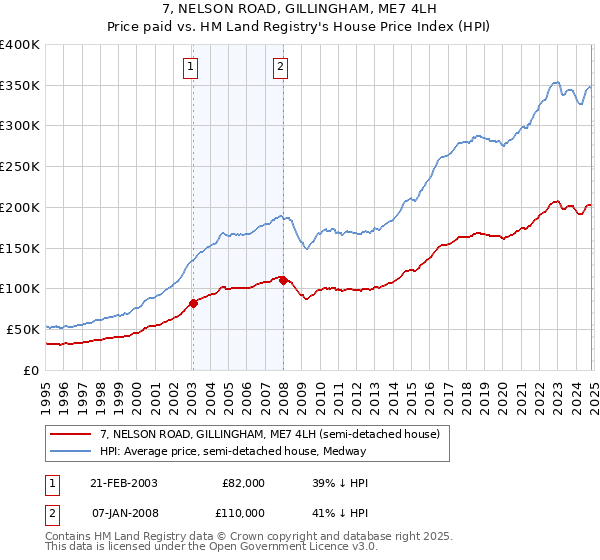 7, NELSON ROAD, GILLINGHAM, ME7 4LH: Price paid vs HM Land Registry's House Price Index