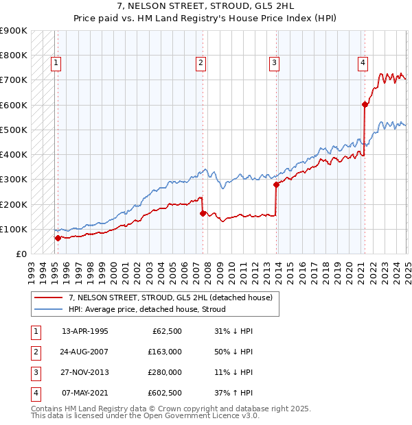 7, NELSON STREET, STROUD, GL5 2HL: Price paid vs HM Land Registry's House Price Index