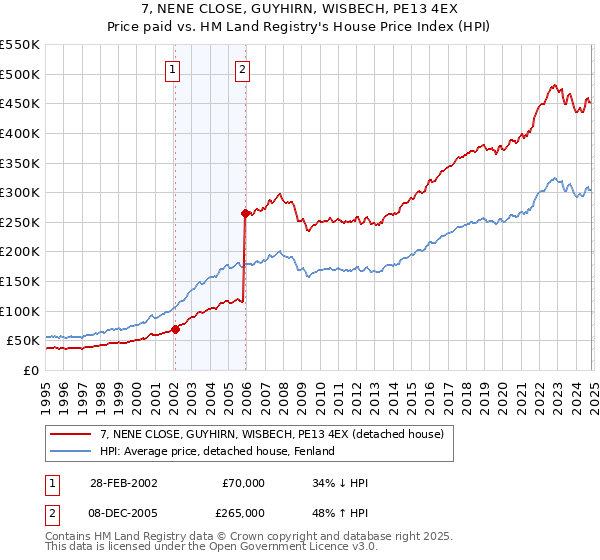 7, NENE CLOSE, GUYHIRN, WISBECH, PE13 4EX: Price paid vs HM Land Registry's House Price Index