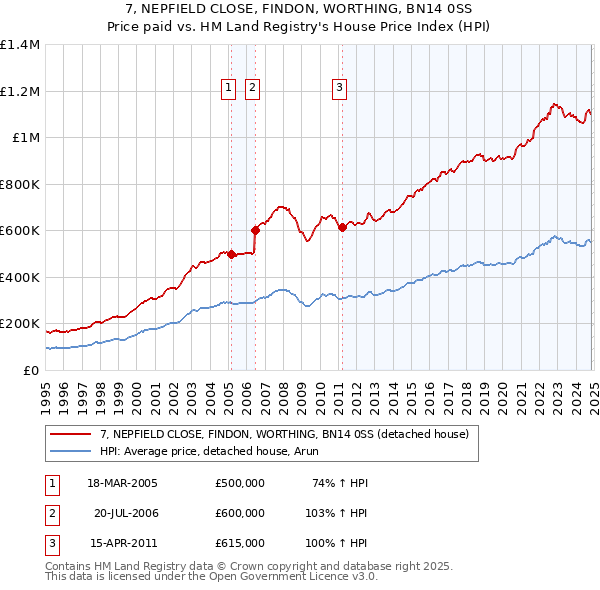 7, NEPFIELD CLOSE, FINDON, WORTHING, BN14 0SS: Price paid vs HM Land Registry's House Price Index