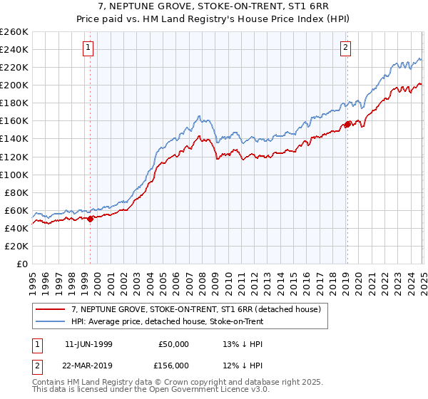 7, NEPTUNE GROVE, STOKE-ON-TRENT, ST1 6RR: Price paid vs HM Land Registry's House Price Index