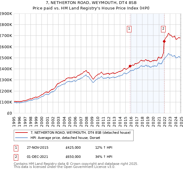 7, NETHERTON ROAD, WEYMOUTH, DT4 8SB: Price paid vs HM Land Registry's House Price Index