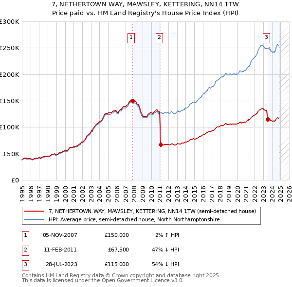 7, NETHERTOWN WAY, MAWSLEY, KETTERING, NN14 1TW: Price paid vs HM Land Registry's House Price Index