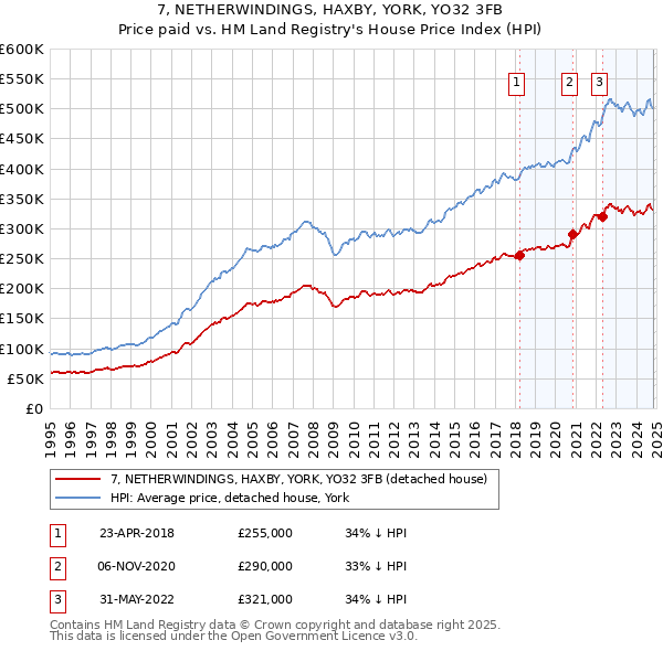 7, NETHERWINDINGS, HAXBY, YORK, YO32 3FB: Price paid vs HM Land Registry's House Price Index