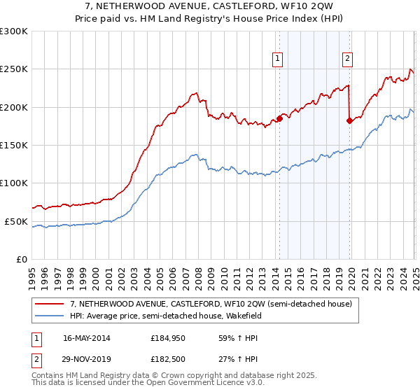 7, NETHERWOOD AVENUE, CASTLEFORD, WF10 2QW: Price paid vs HM Land Registry's House Price Index