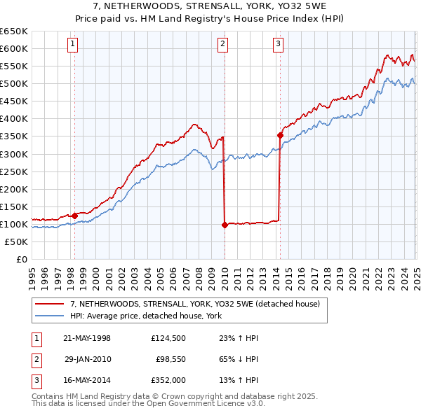 7, NETHERWOODS, STRENSALL, YORK, YO32 5WE: Price paid vs HM Land Registry's House Price Index