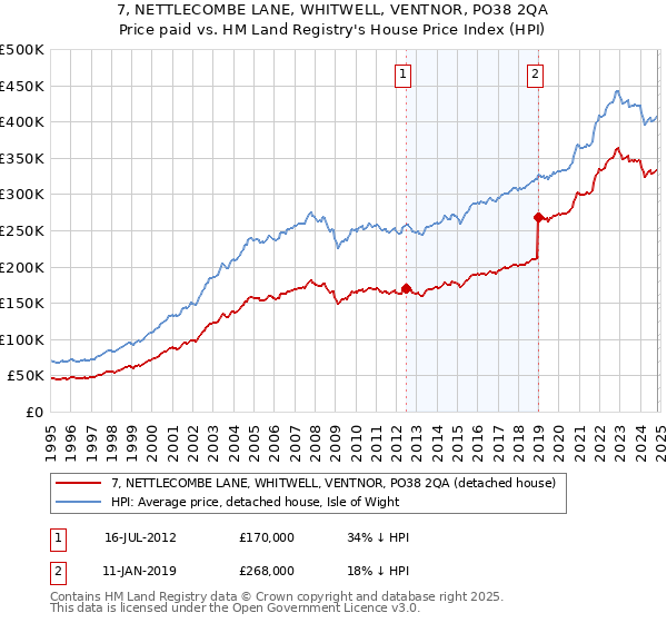 7, NETTLECOMBE LANE, WHITWELL, VENTNOR, PO38 2QA: Price paid vs HM Land Registry's House Price Index