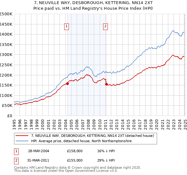 7, NEUVILLE WAY, DESBOROUGH, KETTERING, NN14 2XT: Price paid vs HM Land Registry's House Price Index