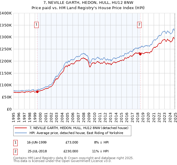 7, NEVILLE GARTH, HEDON, HULL, HU12 8NW: Price paid vs HM Land Registry's House Price Index