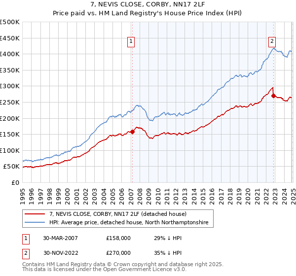 7, NEVIS CLOSE, CORBY, NN17 2LF: Price paid vs HM Land Registry's House Price Index