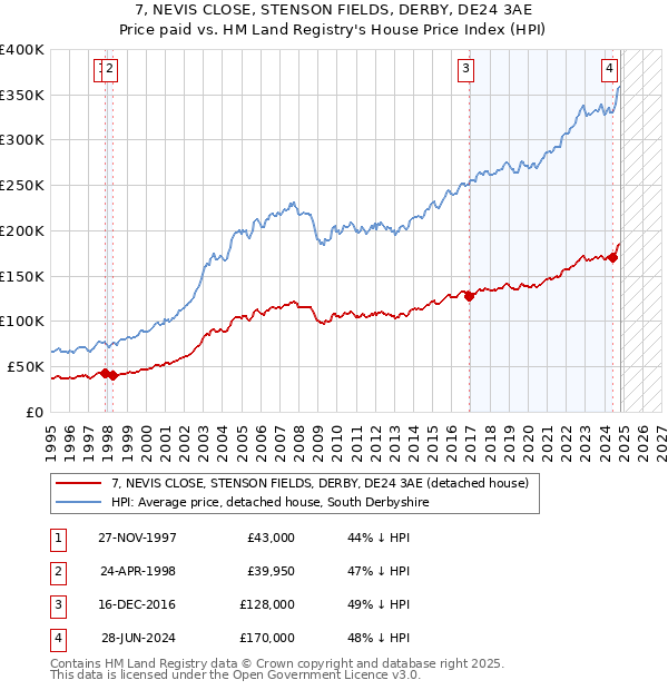 7, NEVIS CLOSE, STENSON FIELDS, DERBY, DE24 3AE: Price paid vs HM Land Registry's House Price Index