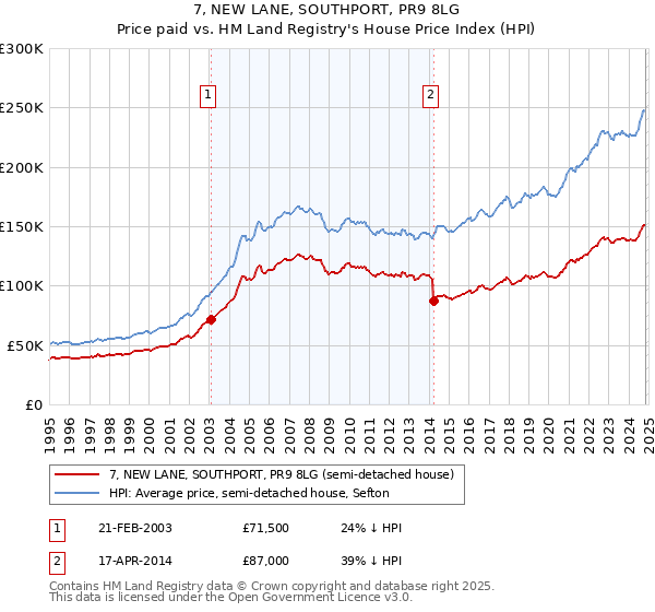 7, NEW LANE, SOUTHPORT, PR9 8LG: Price paid vs HM Land Registry's House Price Index