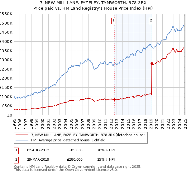 7, NEW MILL LANE, FAZELEY, TAMWORTH, B78 3RX: Price paid vs HM Land Registry's House Price Index