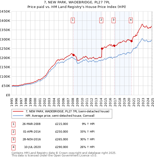 7, NEW PARK, WADEBRIDGE, PL27 7PL: Price paid vs HM Land Registry's House Price Index