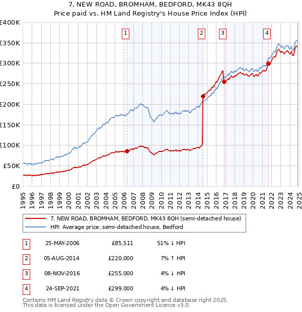 7, NEW ROAD, BROMHAM, BEDFORD, MK43 8QH: Price paid vs HM Land Registry's House Price Index