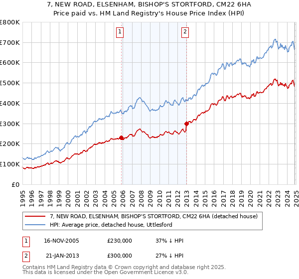 7, NEW ROAD, ELSENHAM, BISHOP'S STORTFORD, CM22 6HA: Price paid vs HM Land Registry's House Price Index