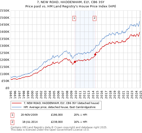 7, NEW ROAD, HADDENHAM, ELY, CB6 3SY: Price paid vs HM Land Registry's House Price Index