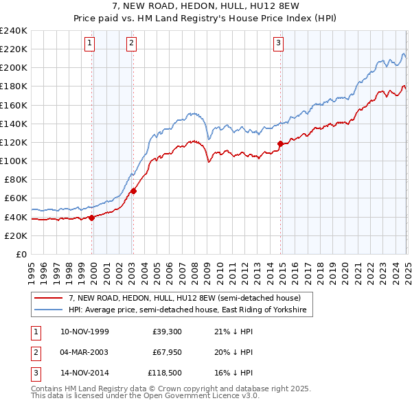 7, NEW ROAD, HEDON, HULL, HU12 8EW: Price paid vs HM Land Registry's House Price Index