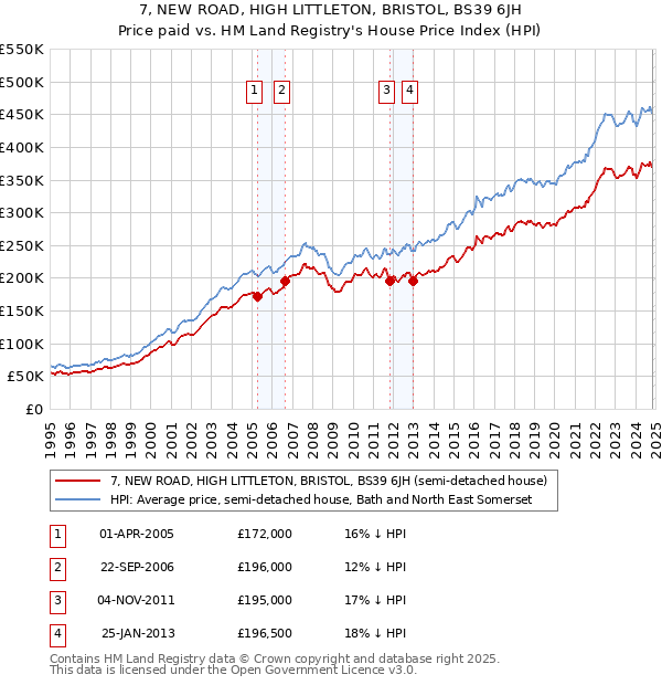 7, NEW ROAD, HIGH LITTLETON, BRISTOL, BS39 6JH: Price paid vs HM Land Registry's House Price Index