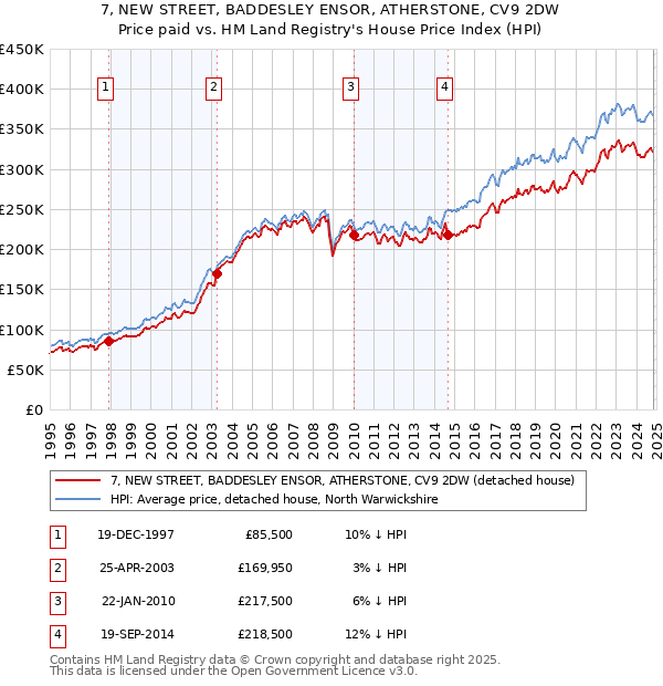 7, NEW STREET, BADDESLEY ENSOR, ATHERSTONE, CV9 2DW: Price paid vs HM Land Registry's House Price Index