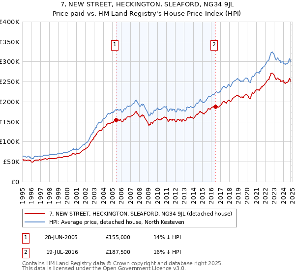 7, NEW STREET, HECKINGTON, SLEAFORD, NG34 9JL: Price paid vs HM Land Registry's House Price Index