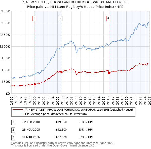 7, NEW STREET, RHOSLLANERCHRUGOG, WREXHAM, LL14 1RE: Price paid vs HM Land Registry's House Price Index