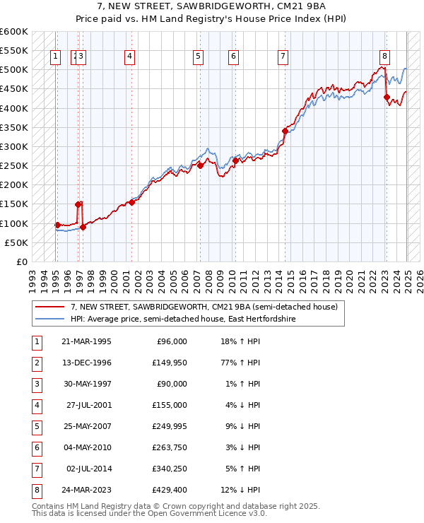 7, NEW STREET, SAWBRIDGEWORTH, CM21 9BA: Price paid vs HM Land Registry's House Price Index