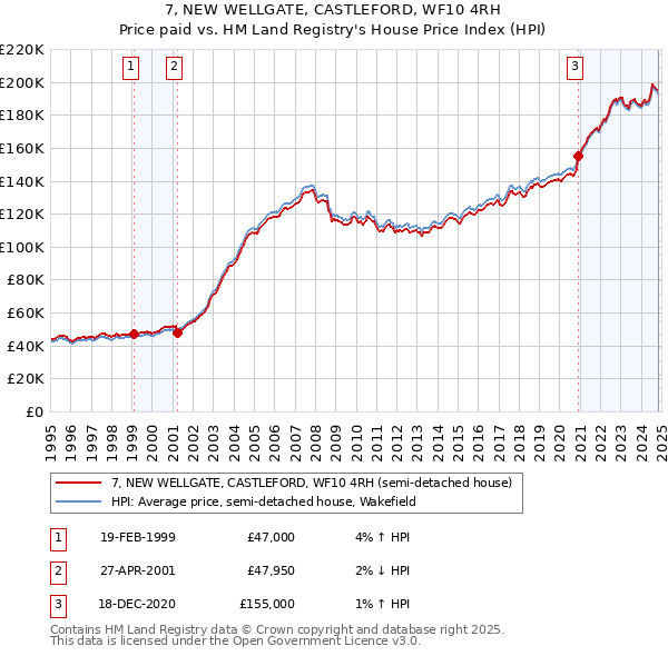 7, NEW WELLGATE, CASTLEFORD, WF10 4RH: Price paid vs HM Land Registry's House Price Index