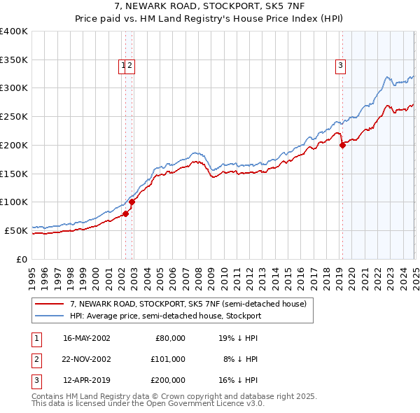 7, NEWARK ROAD, STOCKPORT, SK5 7NF: Price paid vs HM Land Registry's House Price Index