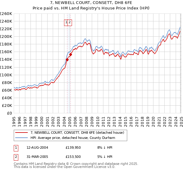 7, NEWBELL COURT, CONSETT, DH8 6FE: Price paid vs HM Land Registry's House Price Index