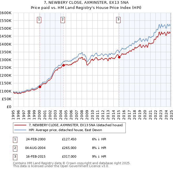 7, NEWBERY CLOSE, AXMINSTER, EX13 5NA: Price paid vs HM Land Registry's House Price Index