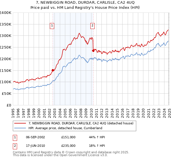 7, NEWBIGGIN ROAD, DURDAR, CARLISLE, CA2 4UQ: Price paid vs HM Land Registry's House Price Index