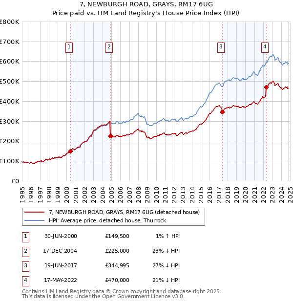 7, NEWBURGH ROAD, GRAYS, RM17 6UG: Price paid vs HM Land Registry's House Price Index