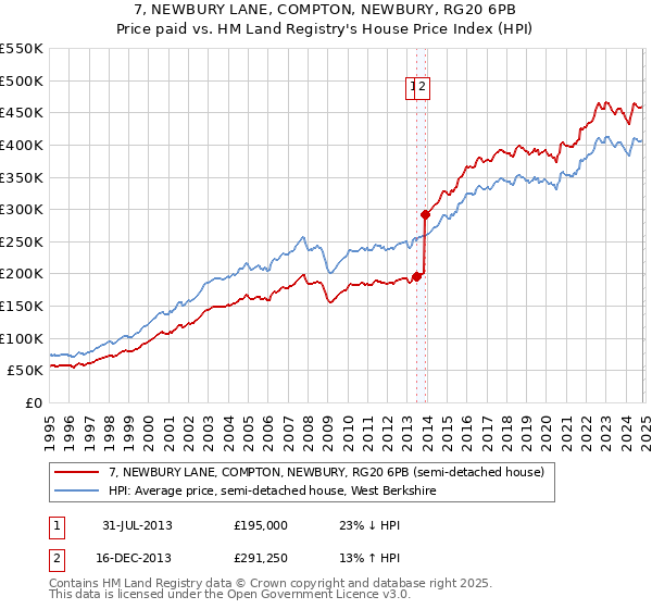 7, NEWBURY LANE, COMPTON, NEWBURY, RG20 6PB: Price paid vs HM Land Registry's House Price Index