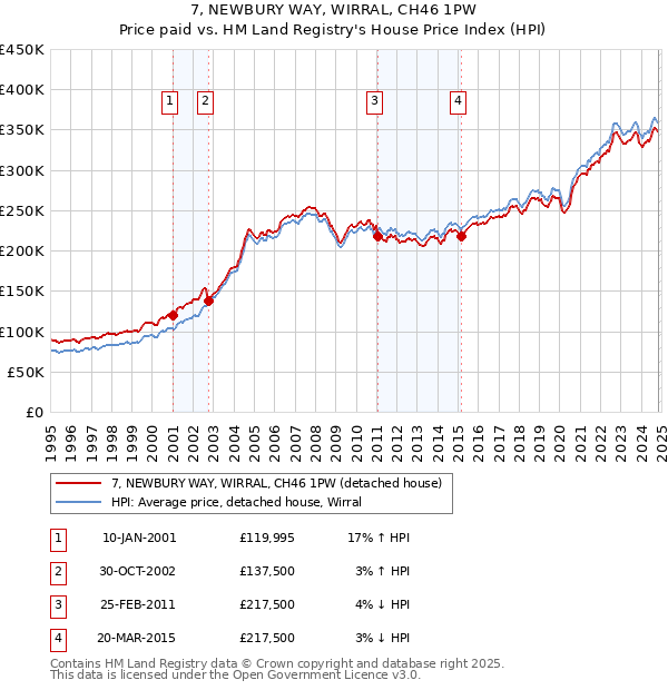 7, NEWBURY WAY, WIRRAL, CH46 1PW: Price paid vs HM Land Registry's House Price Index