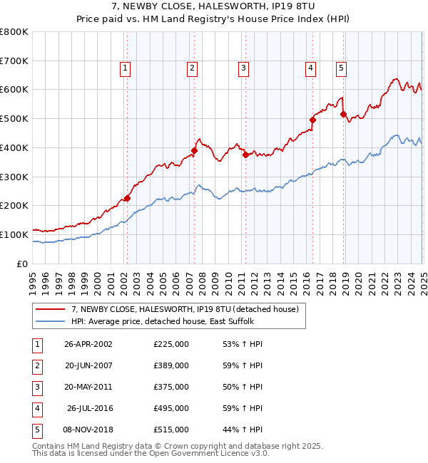 7, NEWBY CLOSE, HALESWORTH, IP19 8TU: Price paid vs HM Land Registry's House Price Index