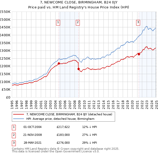 7, NEWCOME CLOSE, BIRMINGHAM, B24 0JY: Price paid vs HM Land Registry's House Price Index