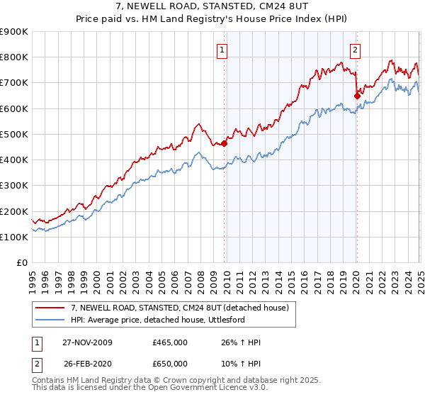 7, NEWELL ROAD, STANSTED, CM24 8UT: Price paid vs HM Land Registry's House Price Index