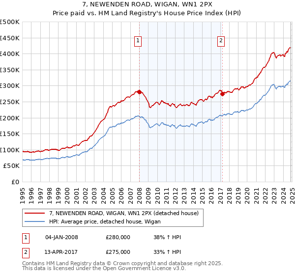 7, NEWENDEN ROAD, WIGAN, WN1 2PX: Price paid vs HM Land Registry's House Price Index