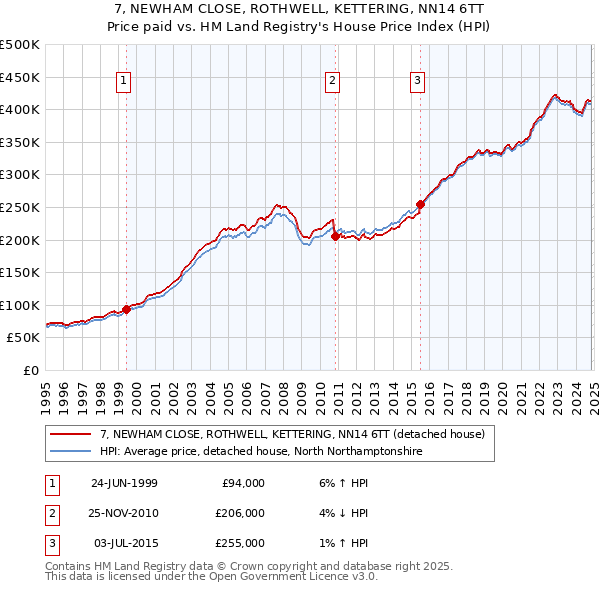 7, NEWHAM CLOSE, ROTHWELL, KETTERING, NN14 6TT: Price paid vs HM Land Registry's House Price Index