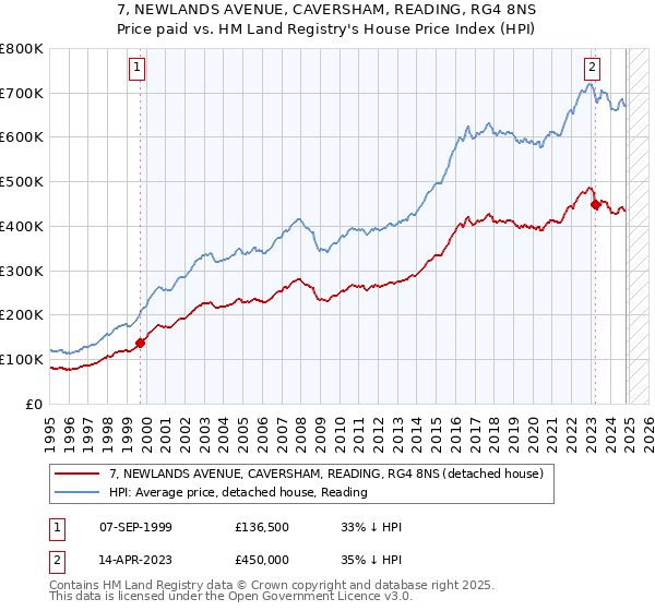 7, NEWLANDS AVENUE, CAVERSHAM, READING, RG4 8NS: Price paid vs HM Land Registry's House Price Index