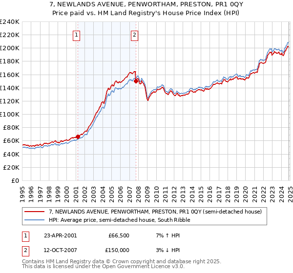 7, NEWLANDS AVENUE, PENWORTHAM, PRESTON, PR1 0QY: Price paid vs HM Land Registry's House Price Index