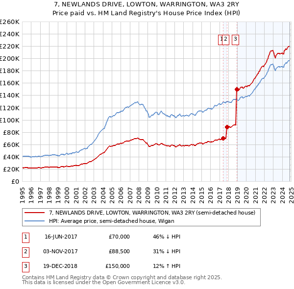 7, NEWLANDS DRIVE, LOWTON, WARRINGTON, WA3 2RY: Price paid vs HM Land Registry's House Price Index