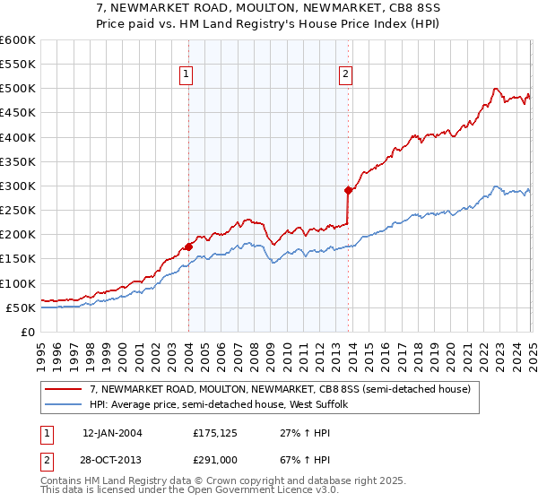 7, NEWMARKET ROAD, MOULTON, NEWMARKET, CB8 8SS: Price paid vs HM Land Registry's House Price Index