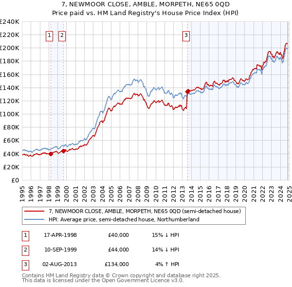 7, NEWMOOR CLOSE, AMBLE, MORPETH, NE65 0QD: Price paid vs HM Land Registry's House Price Index